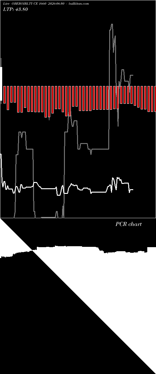  option chart OBEROIRLTY CE 1660 2026-06-30 