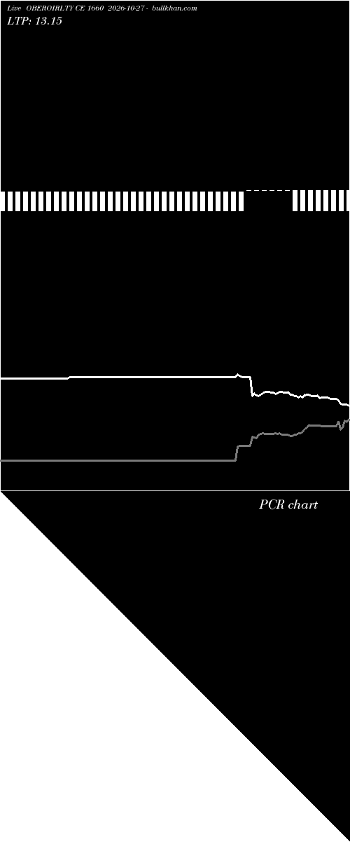  option chart OBEROIRLTY CE 1660 2026-10-27 