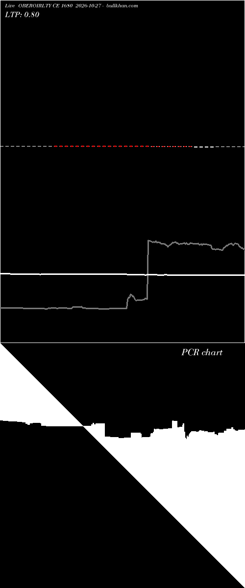  option chart OBEROIRLTY CE 1680 2026-10-27 