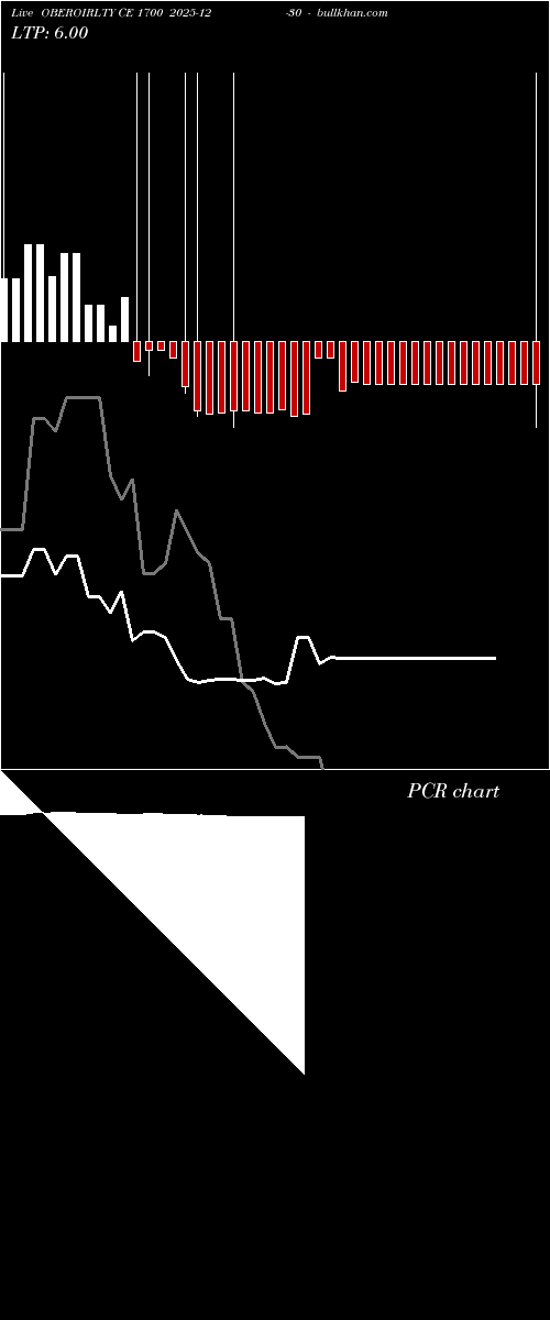  option chart OBEROIRLTY CE 1700 2025-12-30 