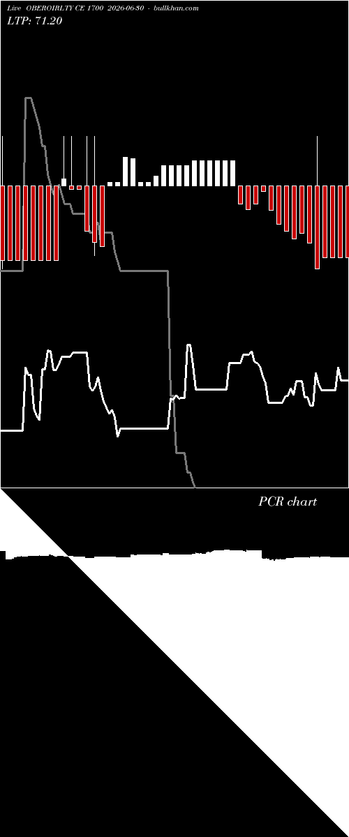  option chart OBEROIRLTY CE 1700 2026-06-30 