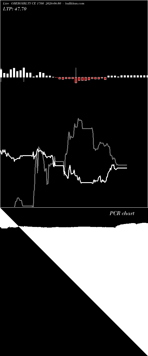  option chart OBEROIRLTY CE 1700 2026-06-30 