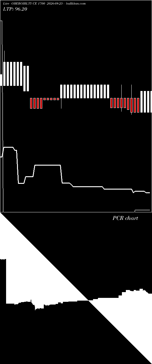  option chart OBEROIRLTY CE 1700 2026-08-25 