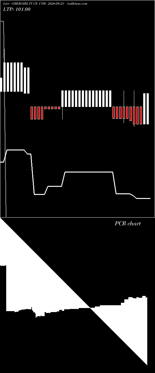  option chart OBEROIRLTY CE 1700 2026-08-25 