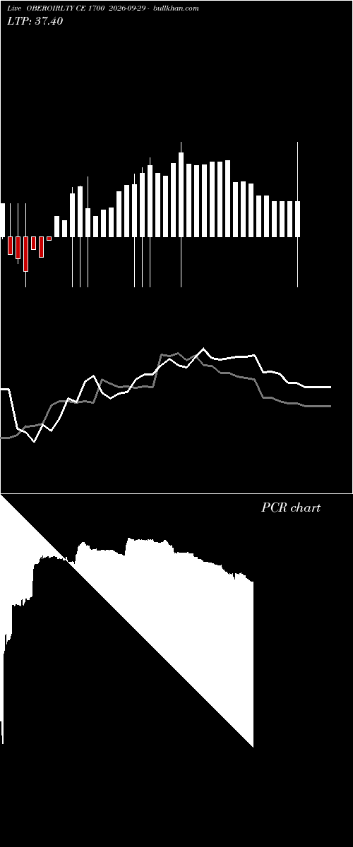  option chart OBEROIRLTY CE 1700 2026-09-29 