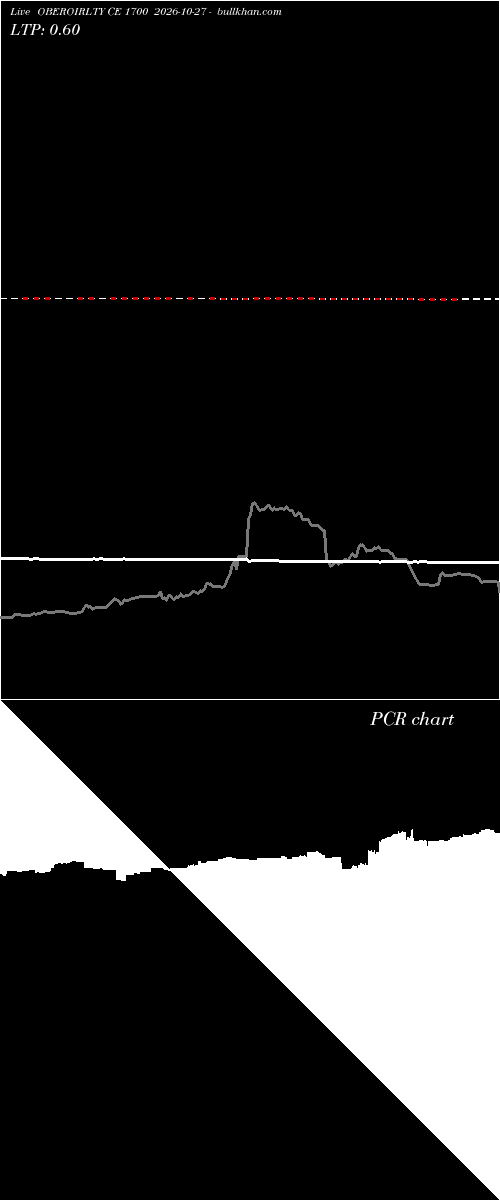 option chart OBEROIRLTY CE 1700 2026-10-27 