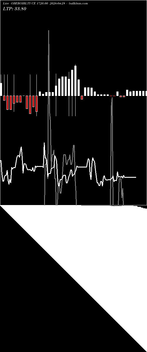  option chart OBEROIRLTY CE 1720.00 2026-04-28 