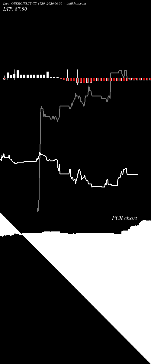  option chart OBEROIRLTY CE 1720 2026-06-30 