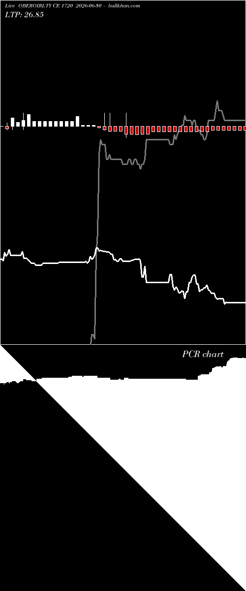  option chart OBEROIRLTY CE 1720 2026-06-30 