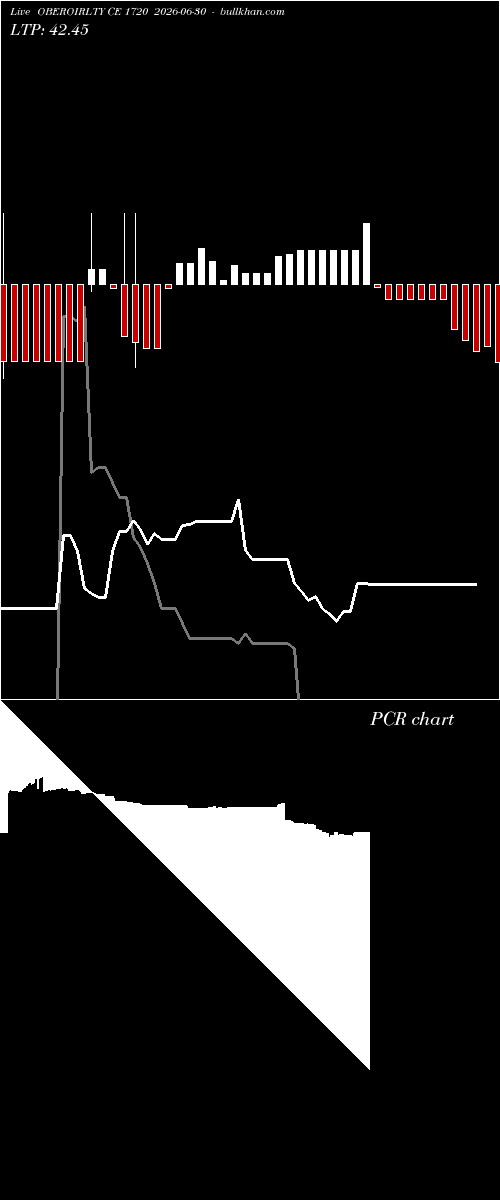  option chart OBEROIRLTY CE 1720 2026-06-30 