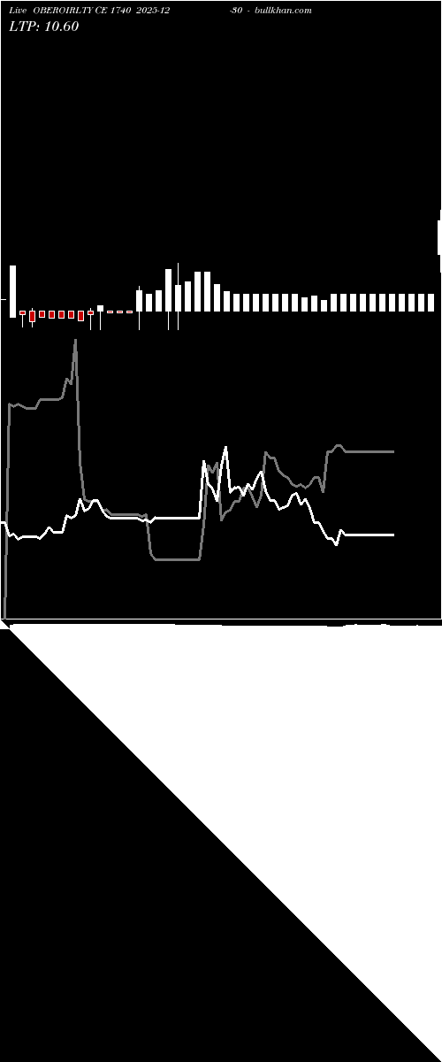  option chart OBEROIRLTY CE 1740 2025-12-30 