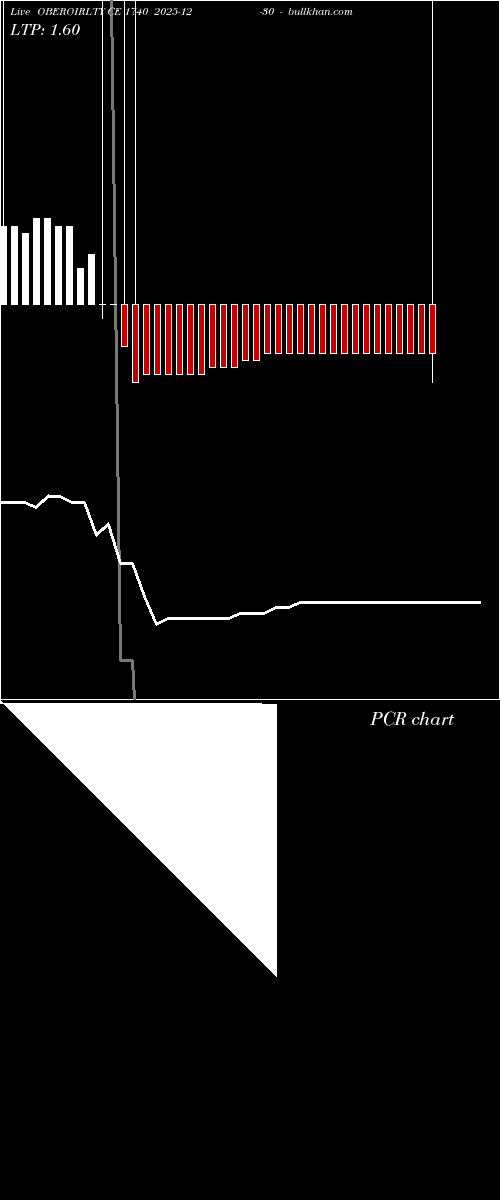  option chart OBEROIRLTY CE 1740 2025-12-30 