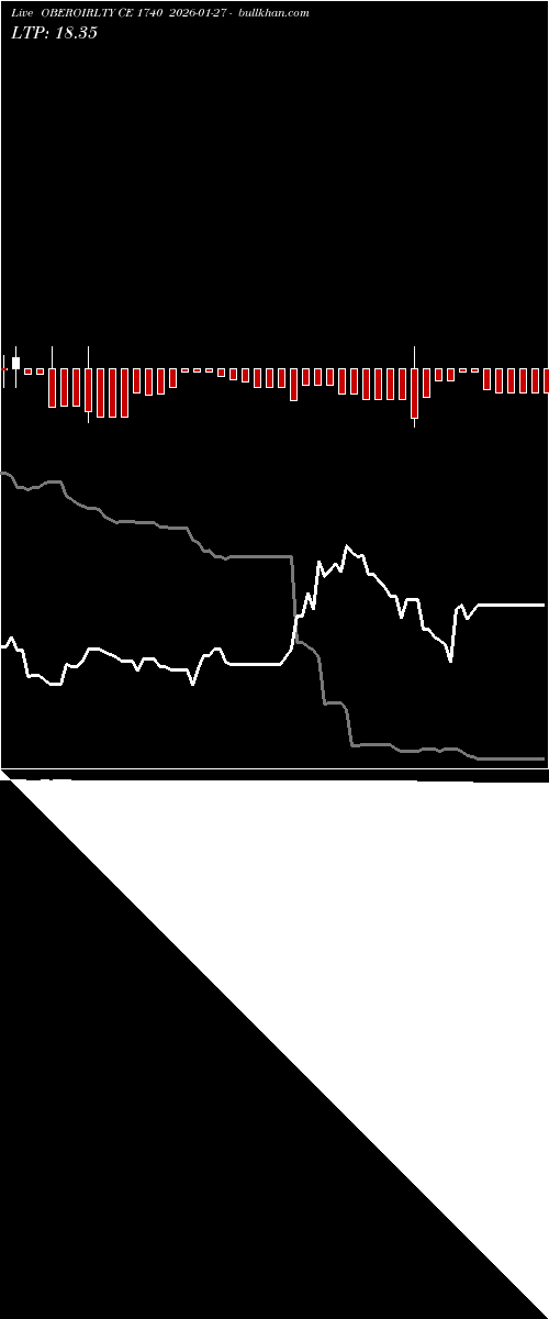  option chart OBEROIRLTY CE 1740 2026-01-27 