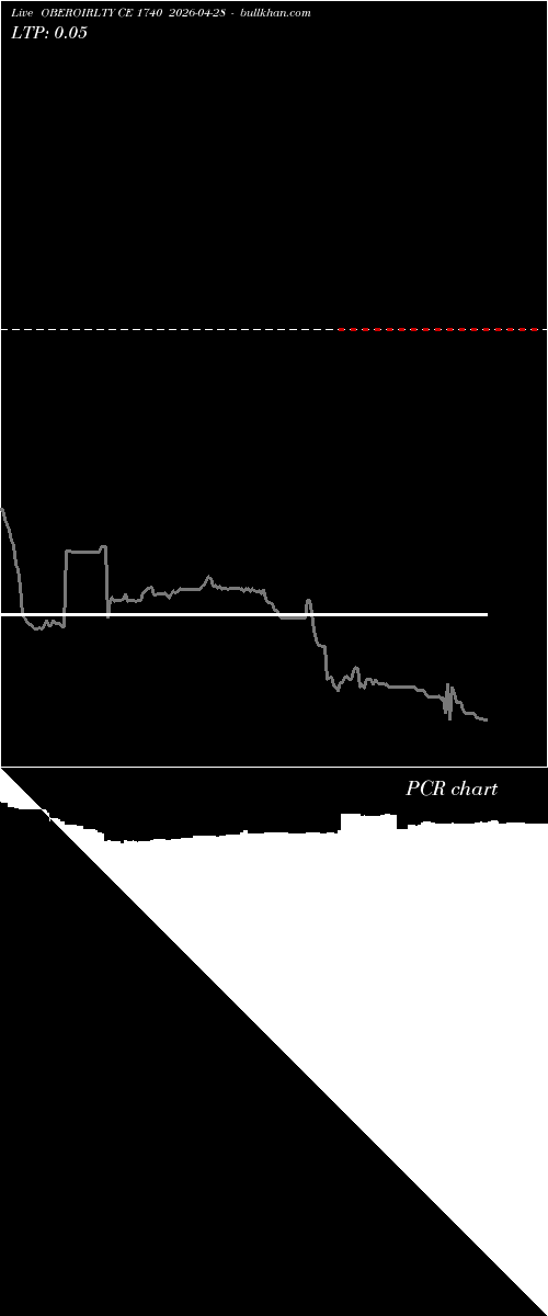  option chart OBEROIRLTY CE 1740 2026-04-28 