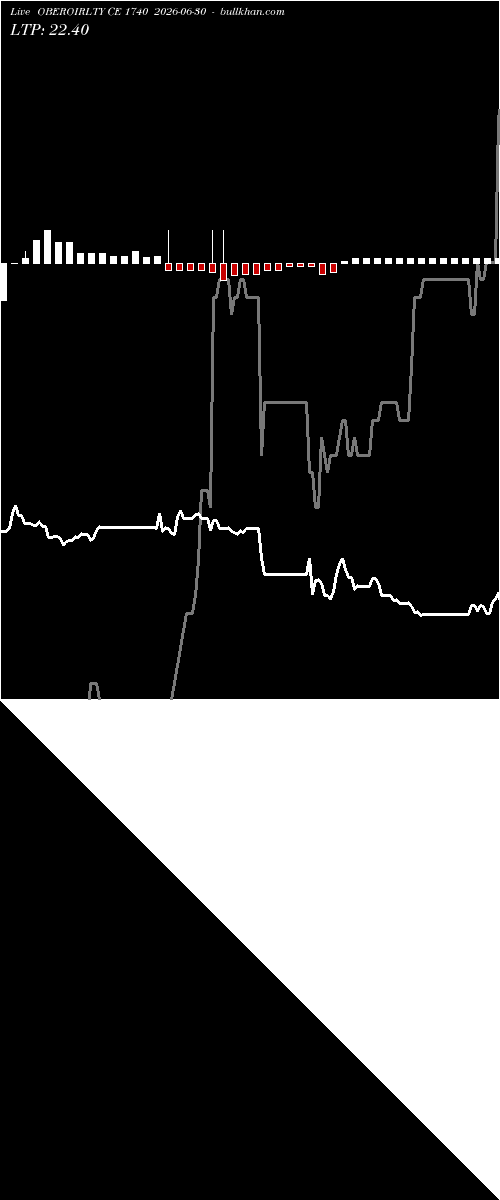  option chart OBEROIRLTY CE 1740 2026-06-30 