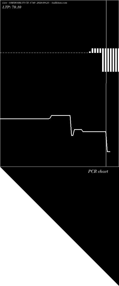  option chart OBEROIRLTY CE 1740 2026-08-25 