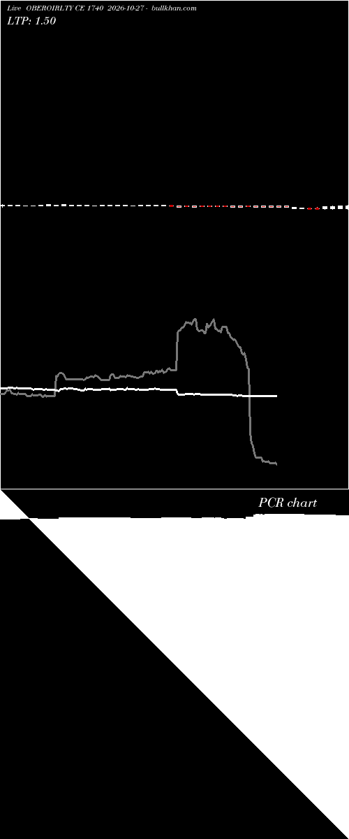  option chart OBEROIRLTY CE 1740 2026-10-27 