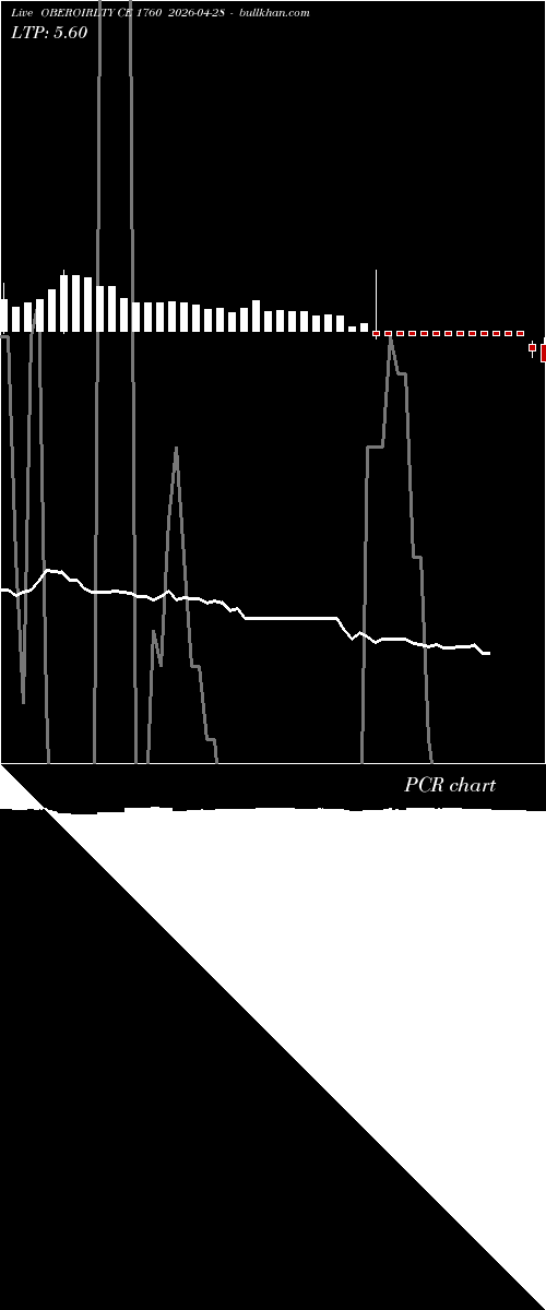  option chart OBEROIRLTY CE 1760 2026-04-28 