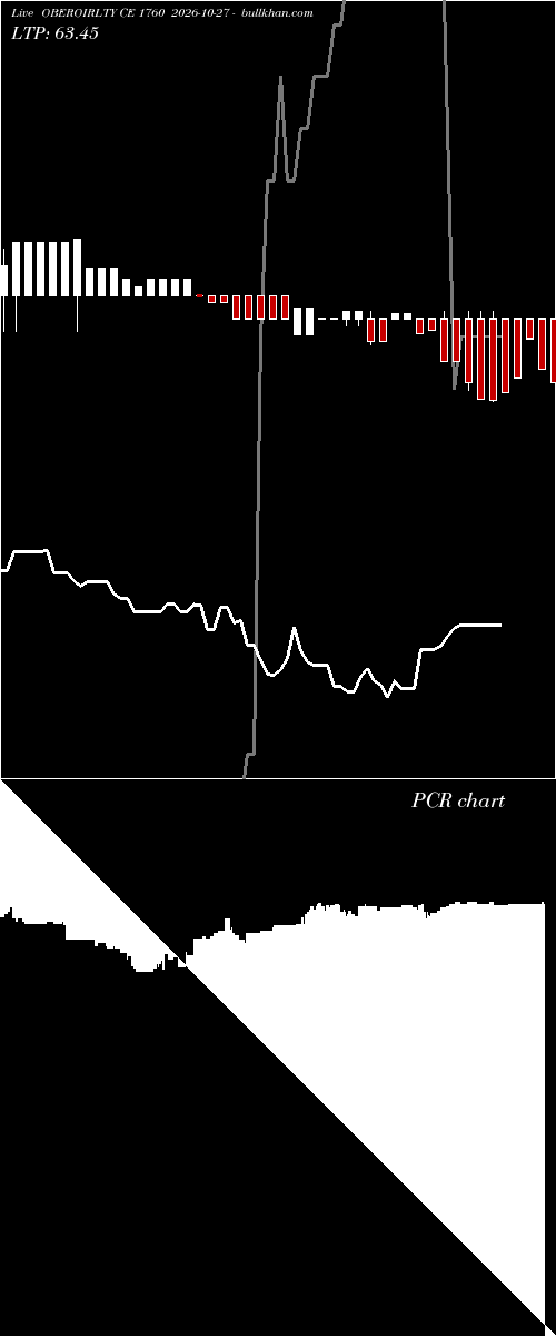  option chart OBEROIRLTY CE 1760 2026-10-27 