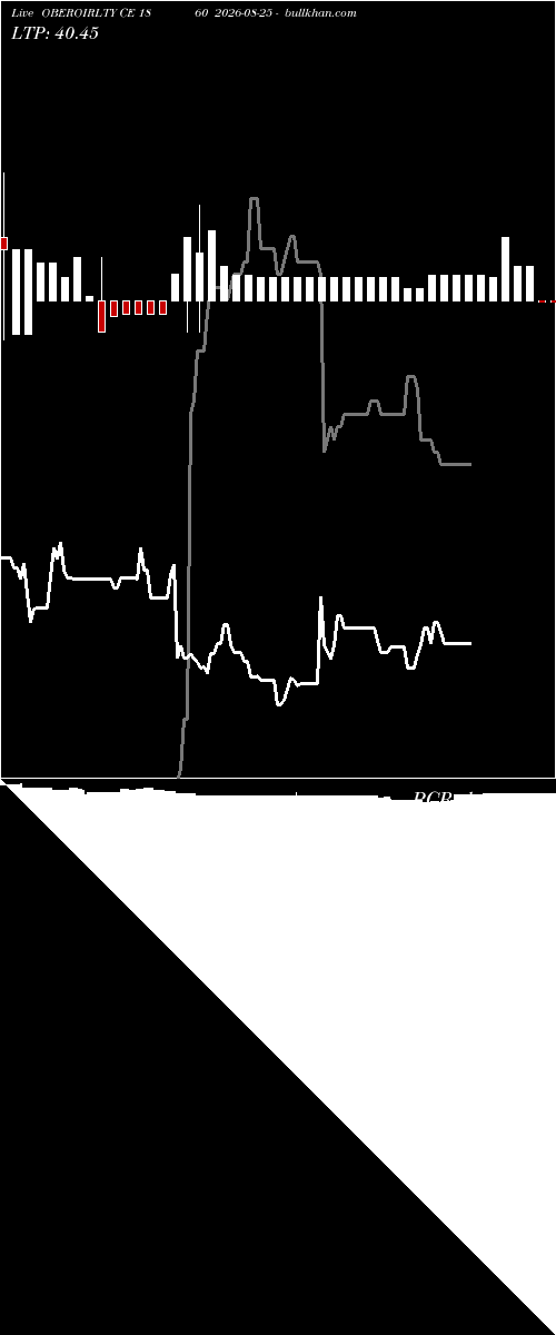 option chart OBEROIRLTY CE 1860 2026-08-25 