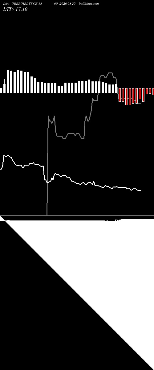  option chart OBEROIRLTY CE 1860 2026-08-25 