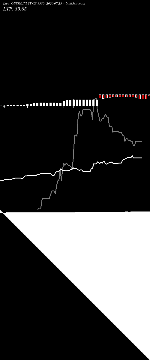  option chart OBEROIRLTY CE 1880 2026-07-28 