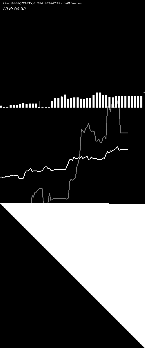  option chart OBEROIRLTY CE 1920 2026-07-28 