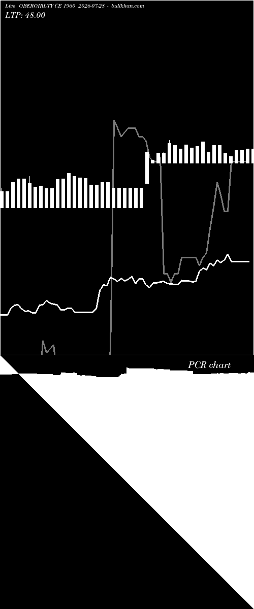  option chart OBEROIRLTY CE 1960 2026-07-28 