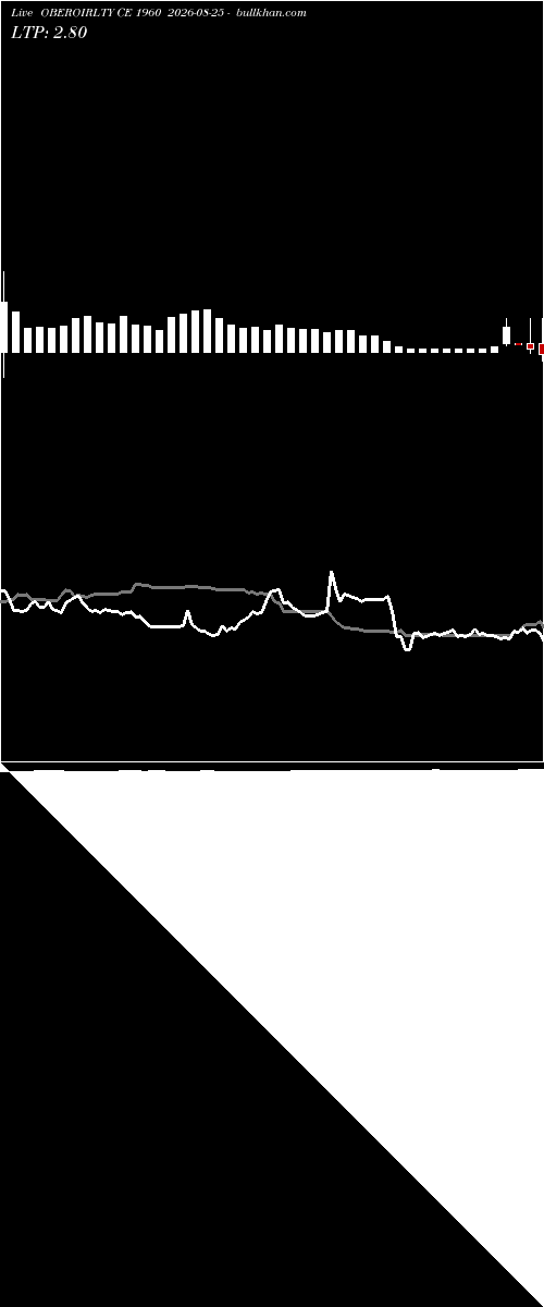  option chart OBEROIRLTY CE 1960 2026-08-25 