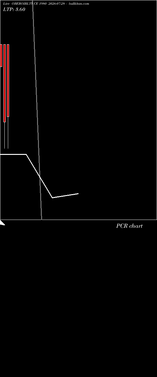  option chart OBEROIRLTY CE 1980 2026-07-28 