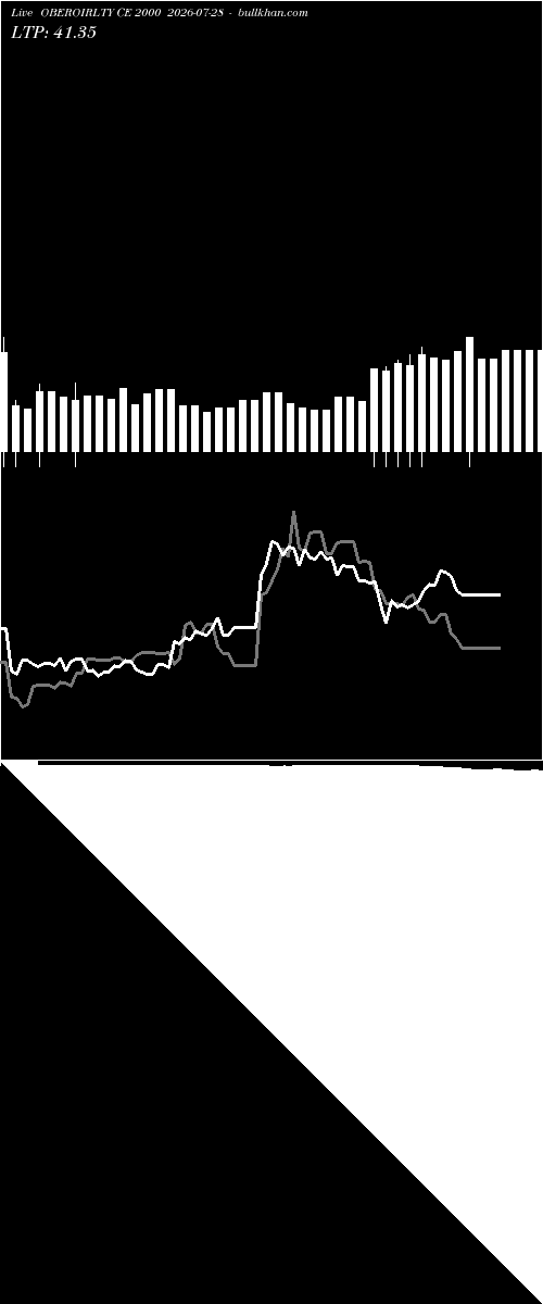  option chart OBEROIRLTY CE 2000 2026-07-28 
