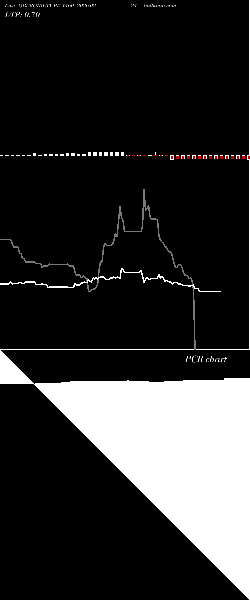  option chart OBEROIRLTY PE 1460 2026-02-24 