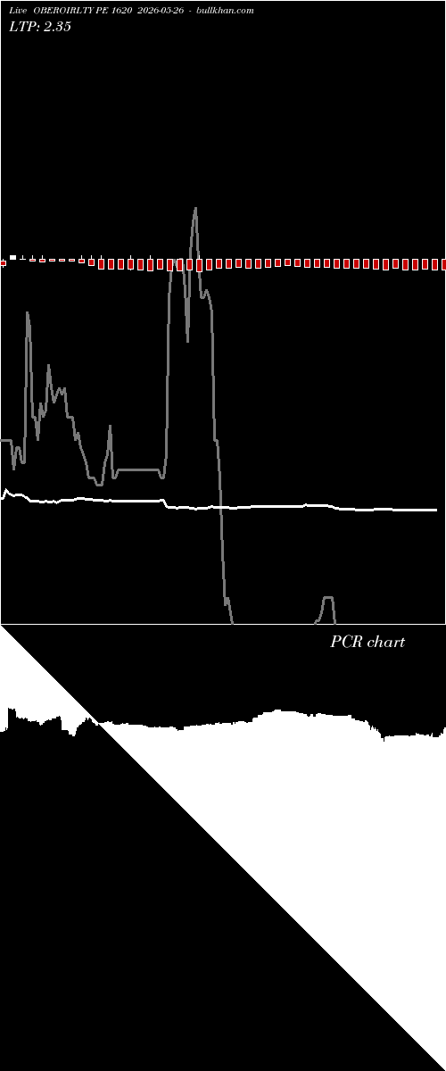  option chart OBEROIRLTY PE 1620 2026-05-26 