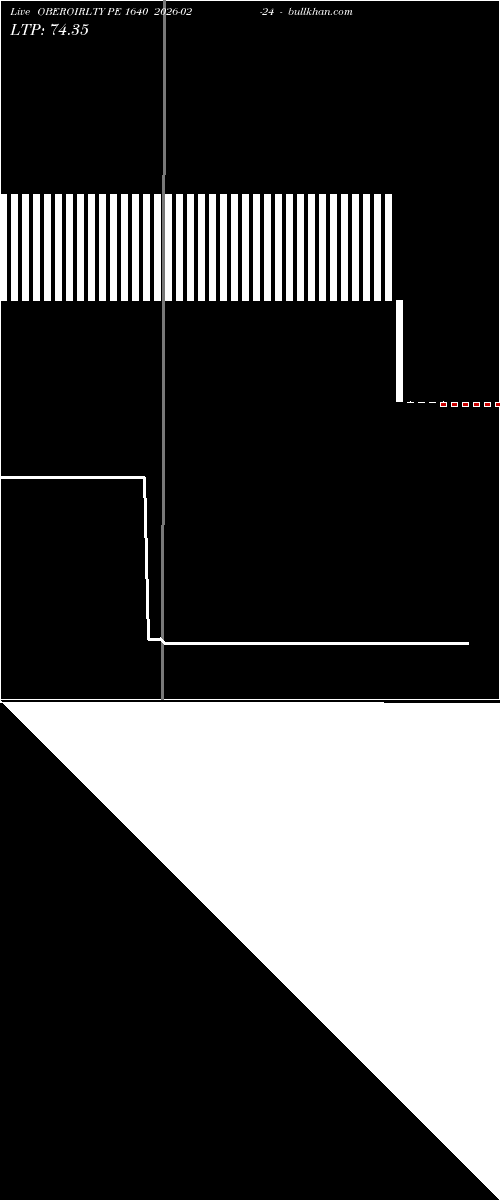  option chart OBEROIRLTY PE 1640 2026-02-24 