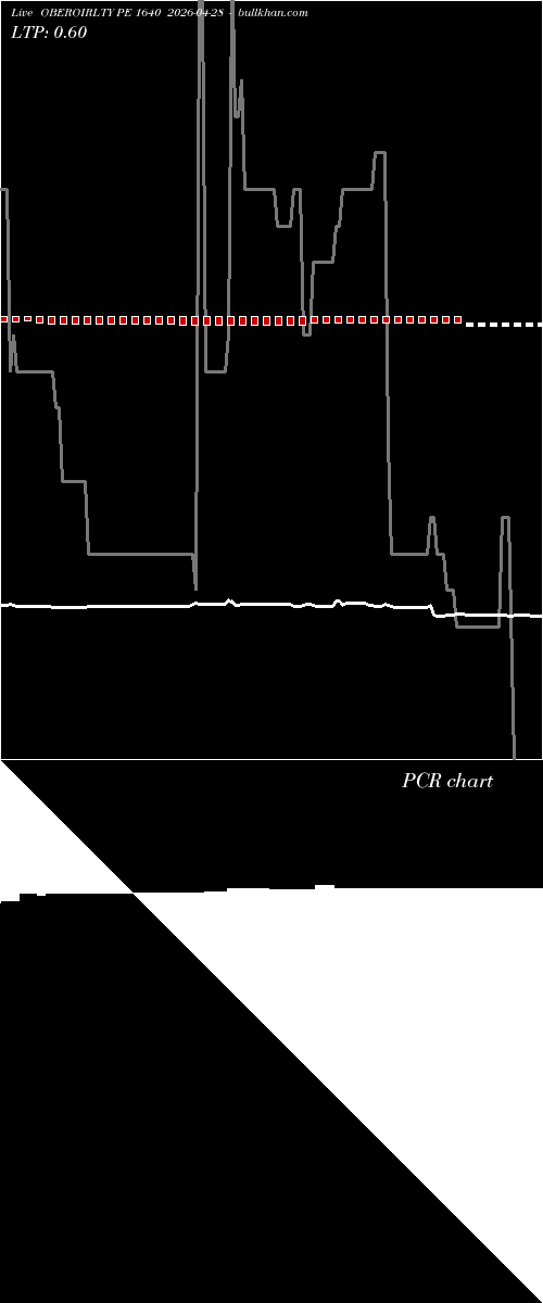  option chart OBEROIRLTY PE 1640 2026-04-28 