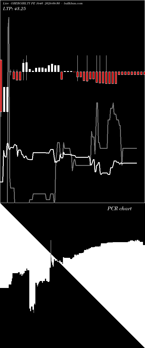 option chart OBEROIRLTY PE 1640 2026-06-30 