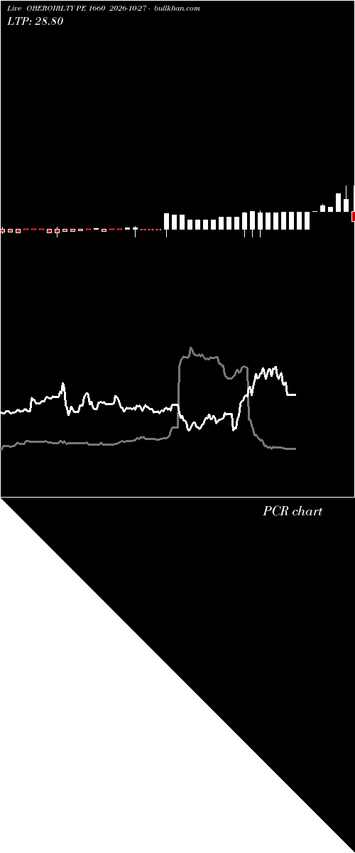  option chart OBEROIRLTY PE 1660 2026-10-27 