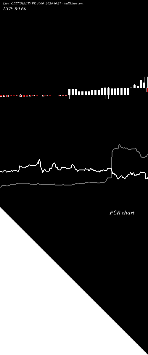  option chart OBEROIRLTY PE 1660 2026-10-27 