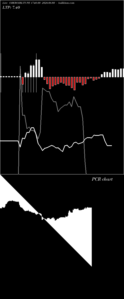  option chart OBEROIRLTY PE 1740.00 2026-06-30 