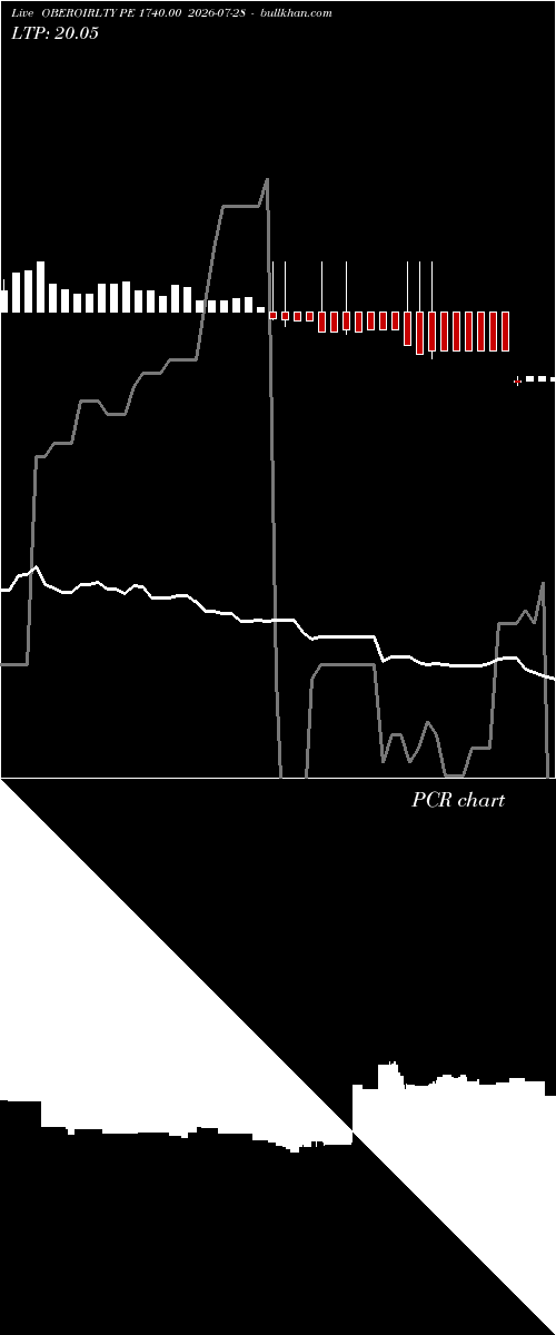  option chart OBEROIRLTY PE 1740.00 2026-07-28 