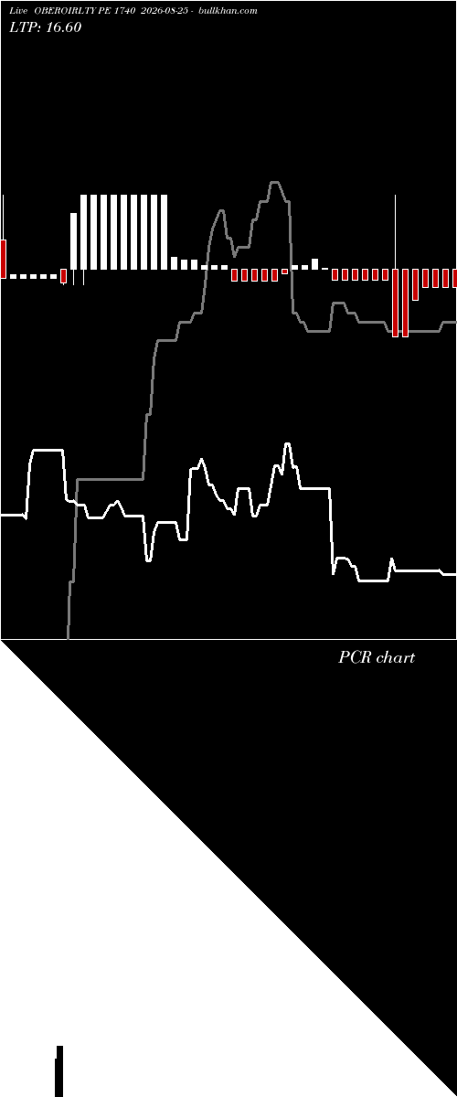  option chart OBEROIRLTY PE 1740 2026-08-25 