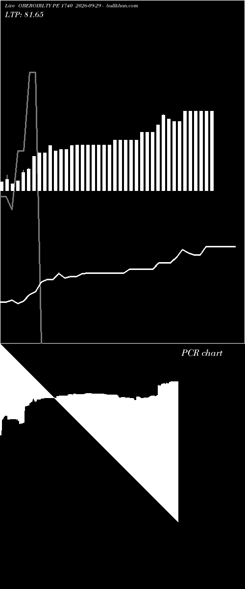  option chart OBEROIRLTY PE 1740 2026-09-29 