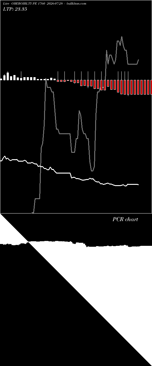  option chart OBEROIRLTY PE 1760 2026-07-28 