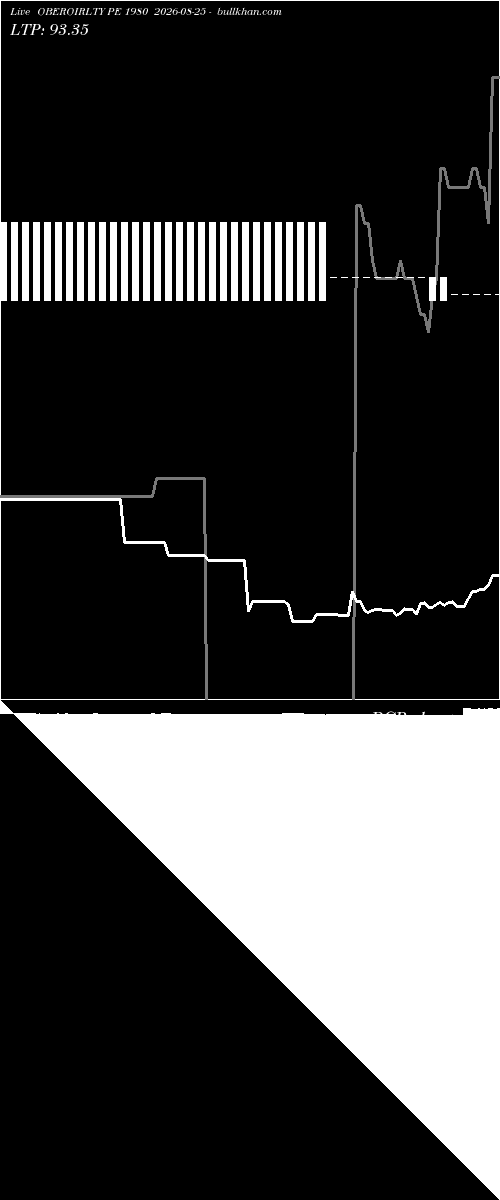  option chart OBEROIRLTY PE 1980 2026-08-25 
