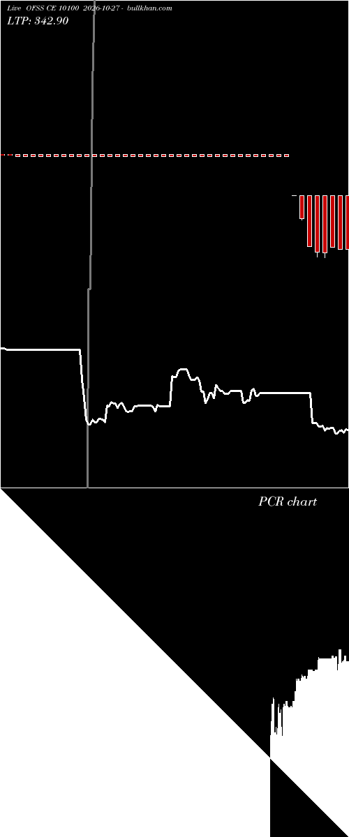  option chart OFSS CE 10100 2026-10-27 