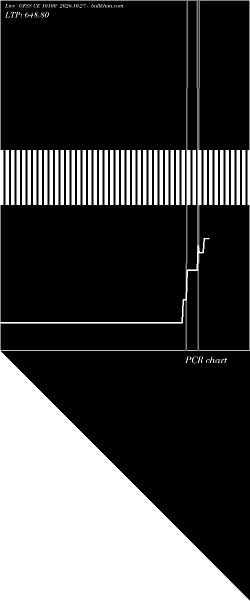  option chart OFSS CE 10100 2026-10-27 