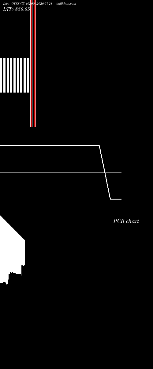  option chart OFSS CE 10200 2026-07-28 