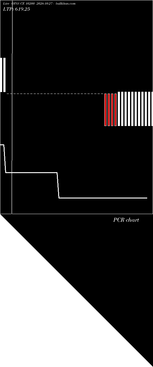  option chart OFSS CE 10200 2026-10-27 