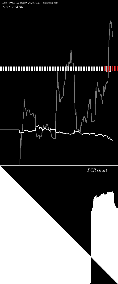  option chart OFSS CE 10200 2026-10-27 