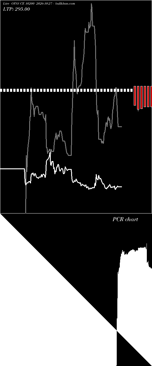  option chart OFSS CE 10200 2026-10-27 